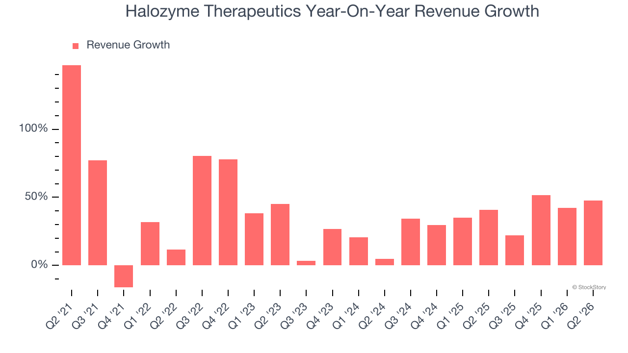 Halozyme Therapeutics Year-On-Year Revenue Growth
