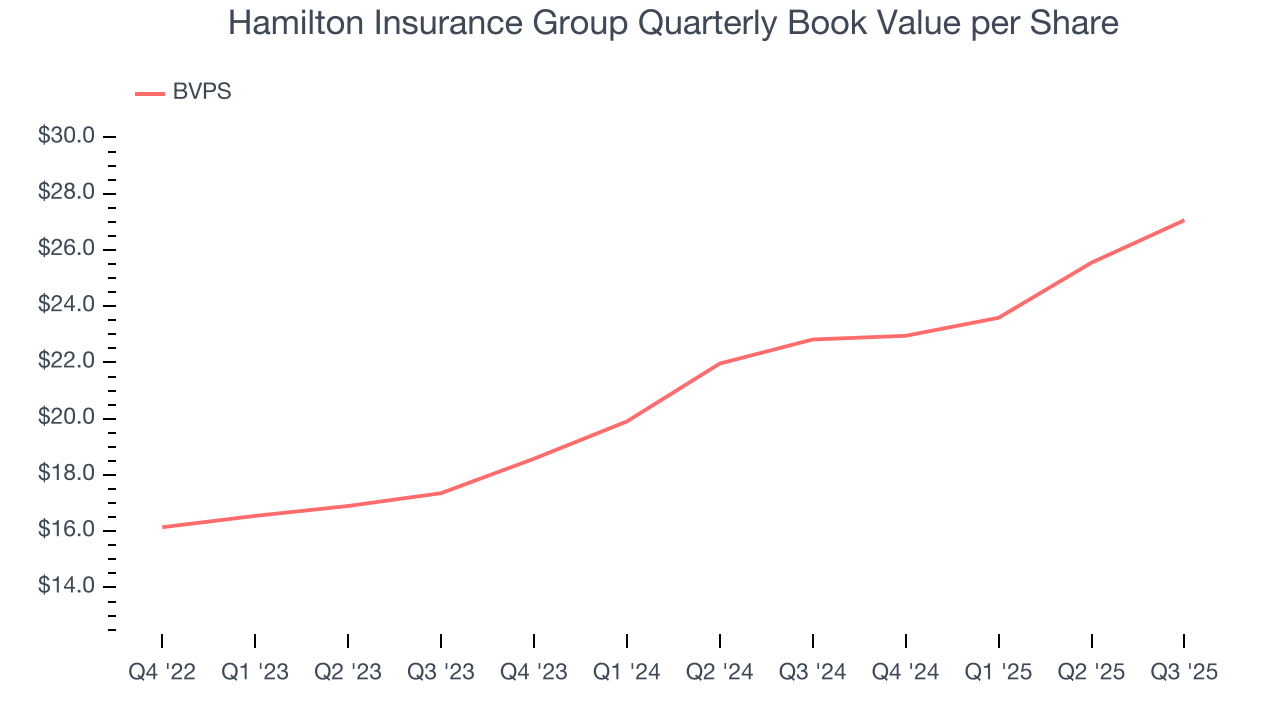 Hamilton Insurance Group Quarterly Book Value per Share