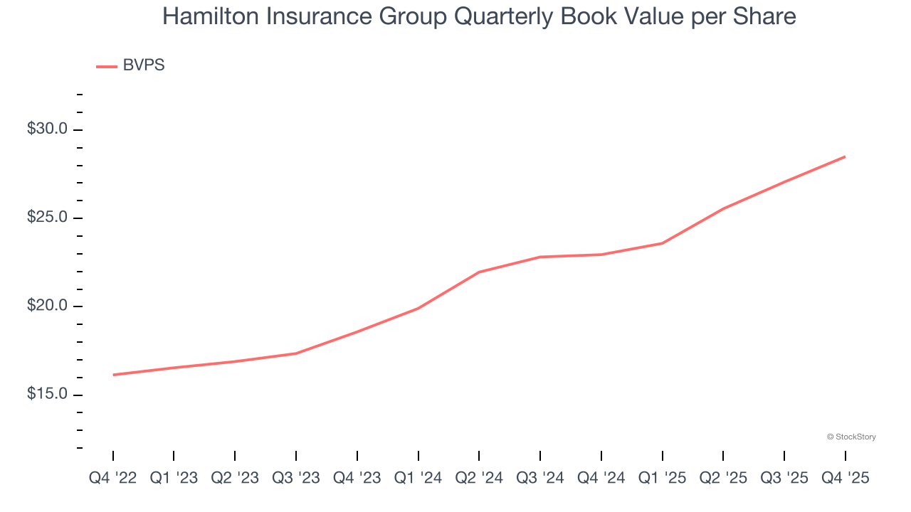 Hamilton Insurance Group Quarterly Book Value per Share