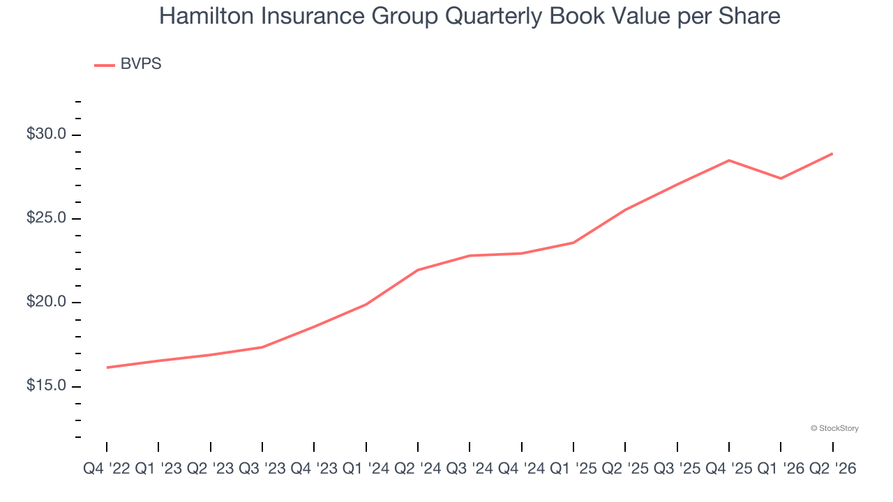 Hamilton Insurance Group Quarterly Book Value per Share