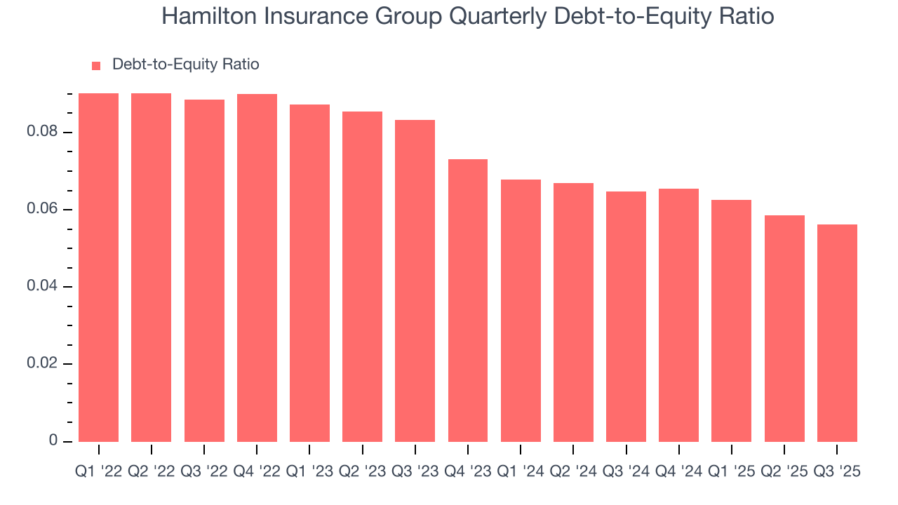 Hamilton Insurance Group Quarterly Debt-to-Equity Ratio