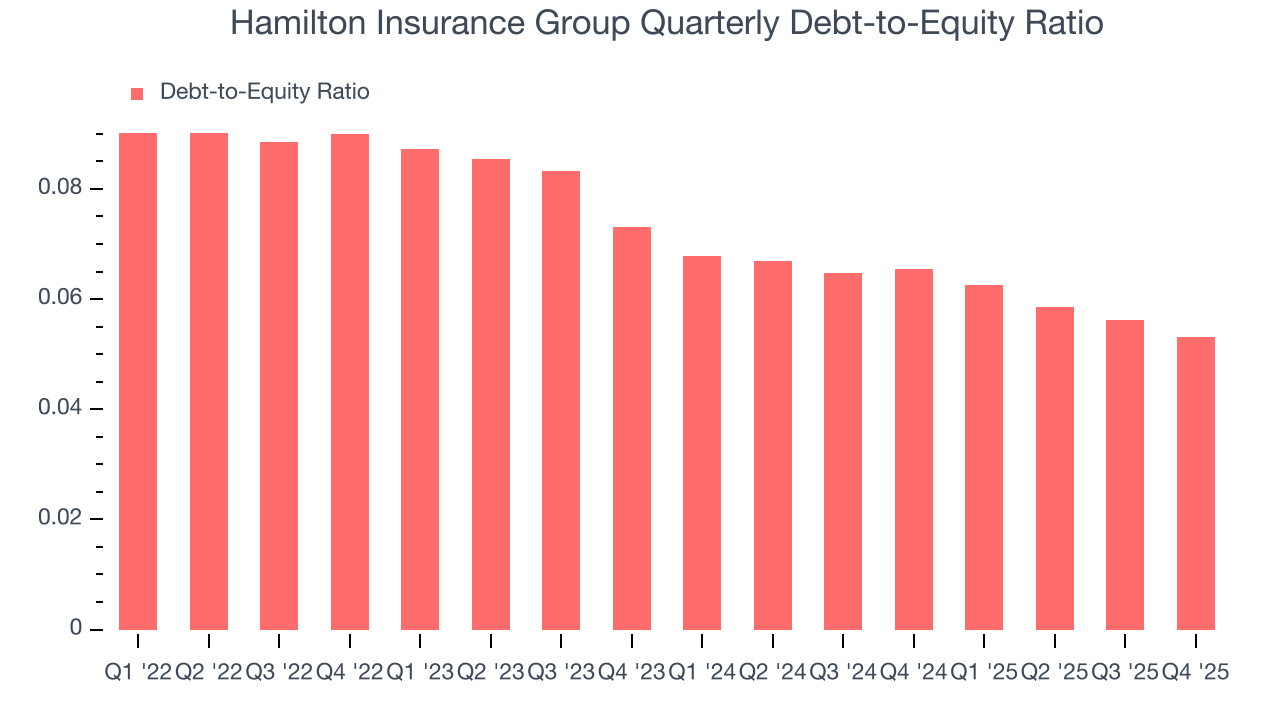 Hamilton Insurance Group Quarterly Debt-to-Equity Ratio