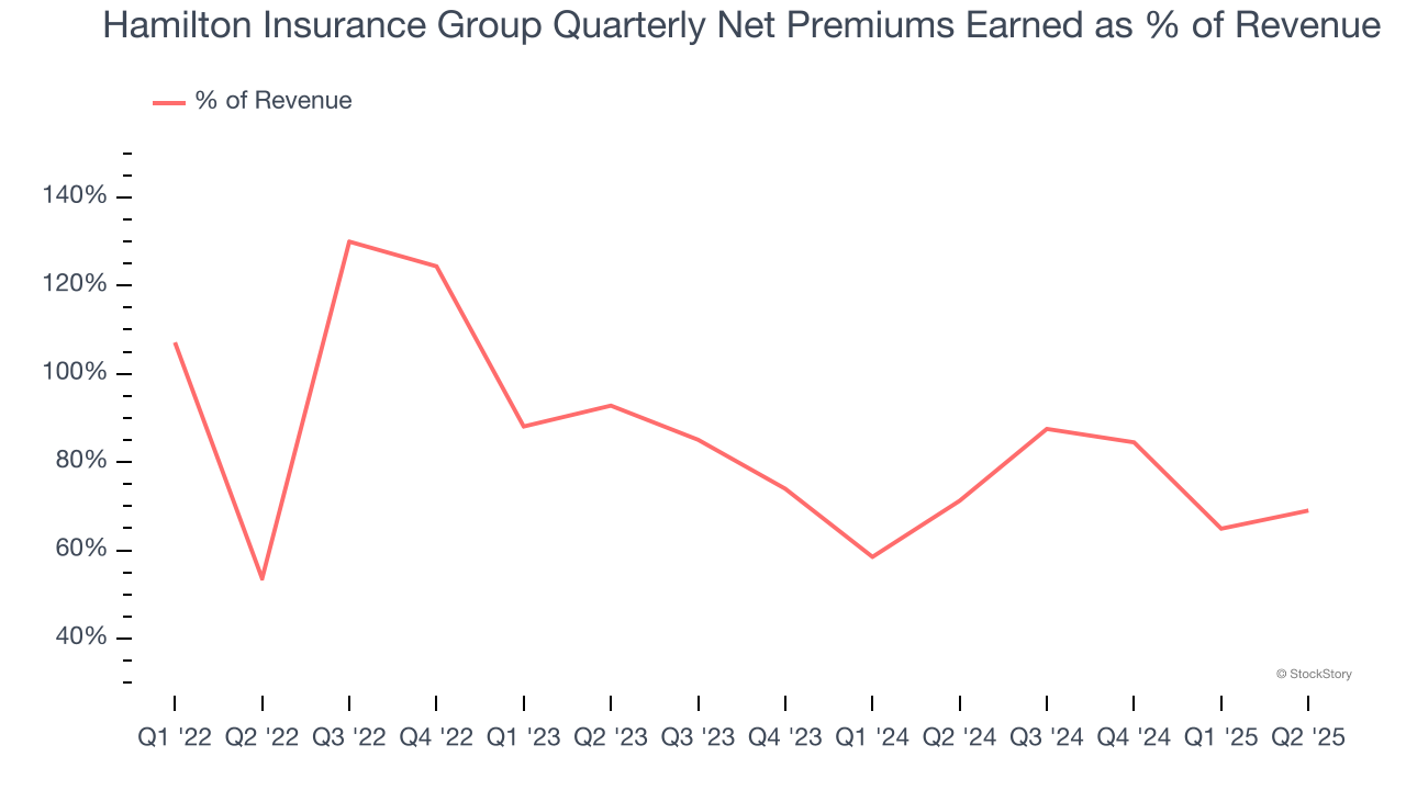 Hamilton Insurance Group Quarterly Net Premiums Earned as % of Revenue