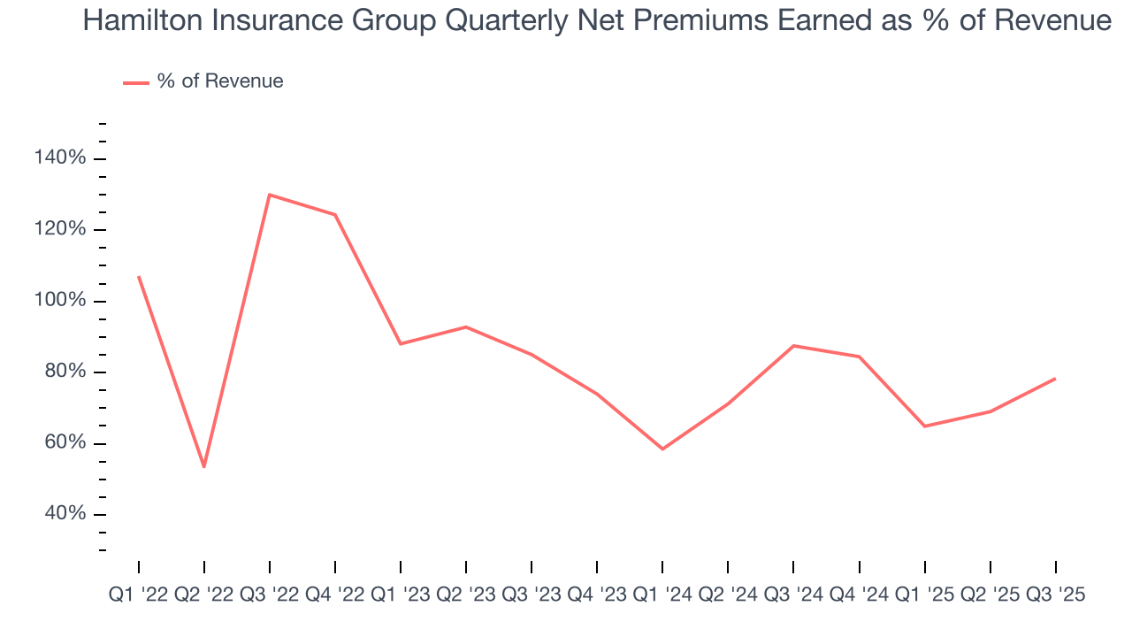 Hamilton Insurance Group Quarterly Net Premiums Earned as % of Revenue