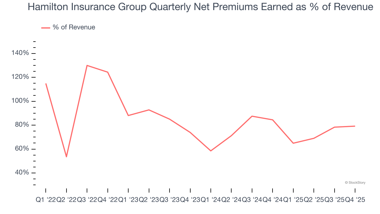 Hamilton Insurance Group Quarterly Net Premiums Earned as % of Revenue