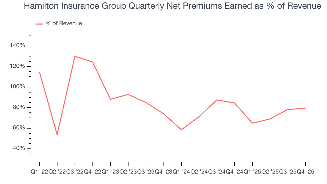 Hamilton Insurance Group Quarterly Net Premiums Earned as % of Revenue