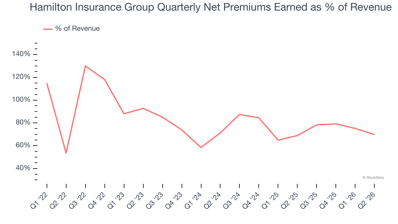 Hamilton Insurance Group Quarterly Net Premiums Earned as % of Revenue