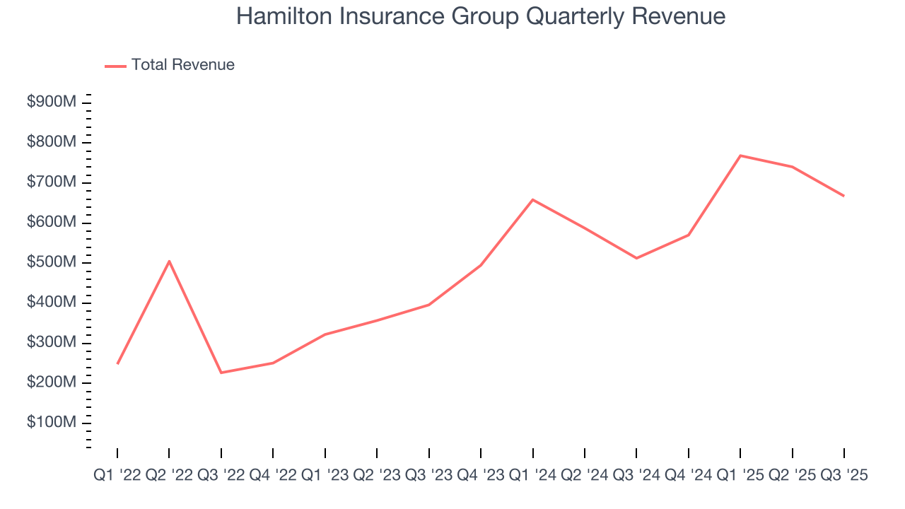 Hamilton Insurance Group Quarterly Revenue