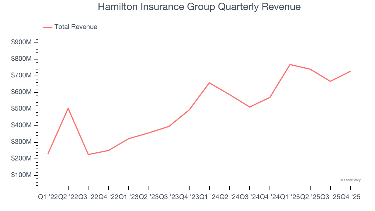 Hamilton Insurance Group Quarterly Revenue