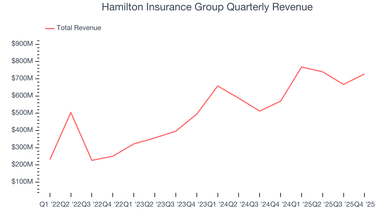 Hamilton Insurance Group Quarterly Revenue