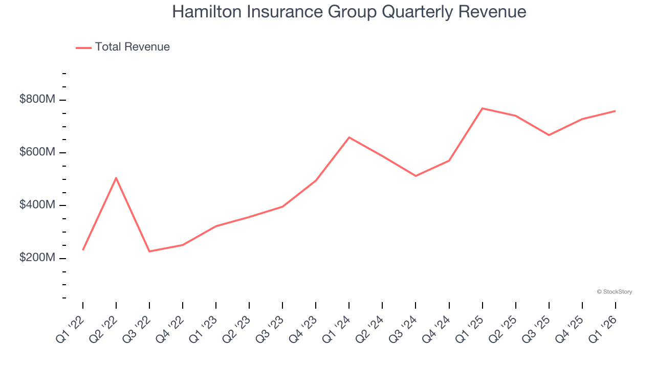 Hamilton Insurance Group Quarterly Revenue