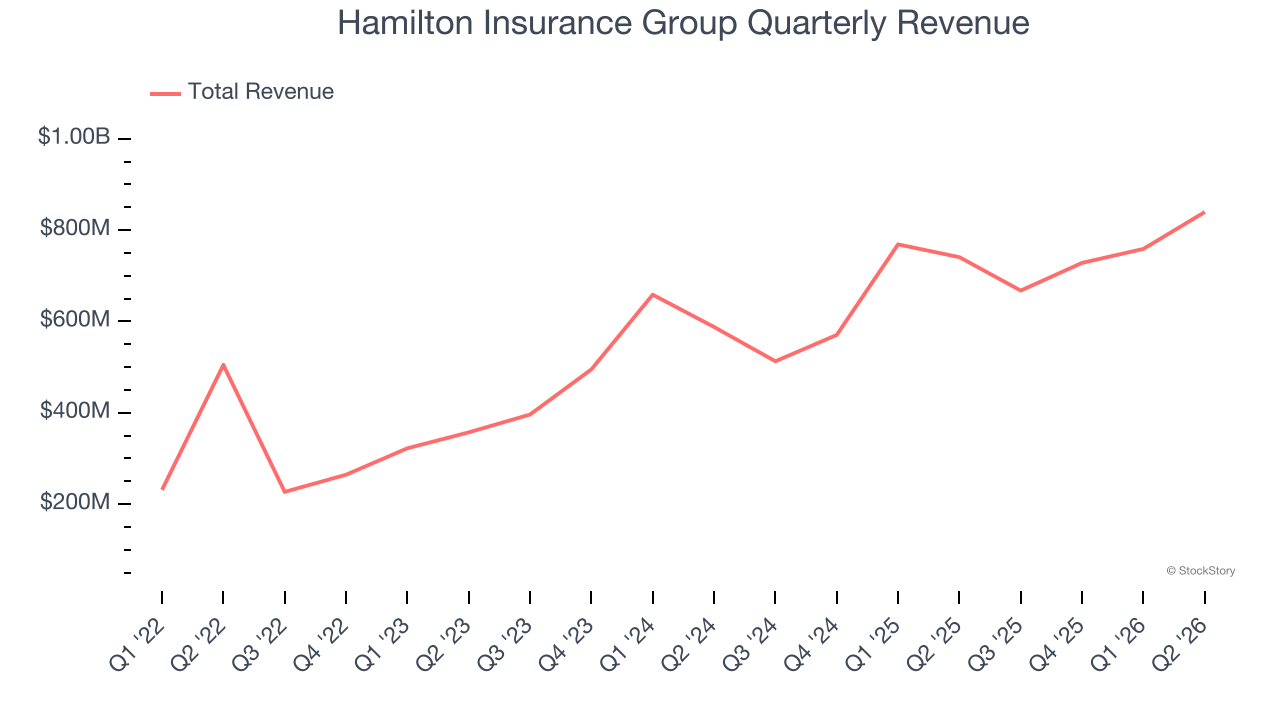Hamilton Insurance Group Quarterly Revenue