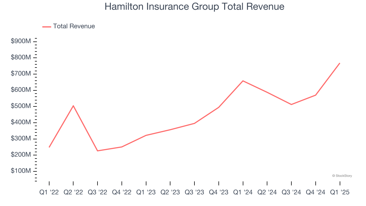 Hamilton Insurance Group Total Revenue