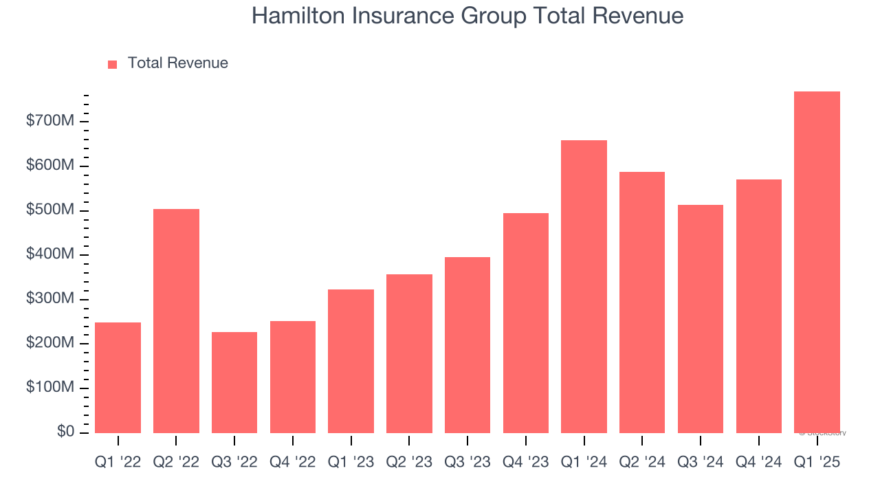 Hamilton Insurance Group Total Revenue