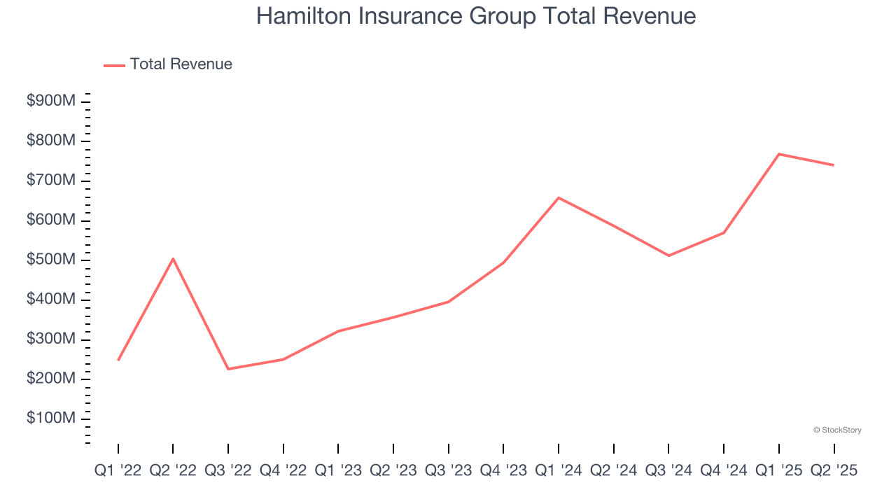 Hamilton Insurance Group Total Revenue