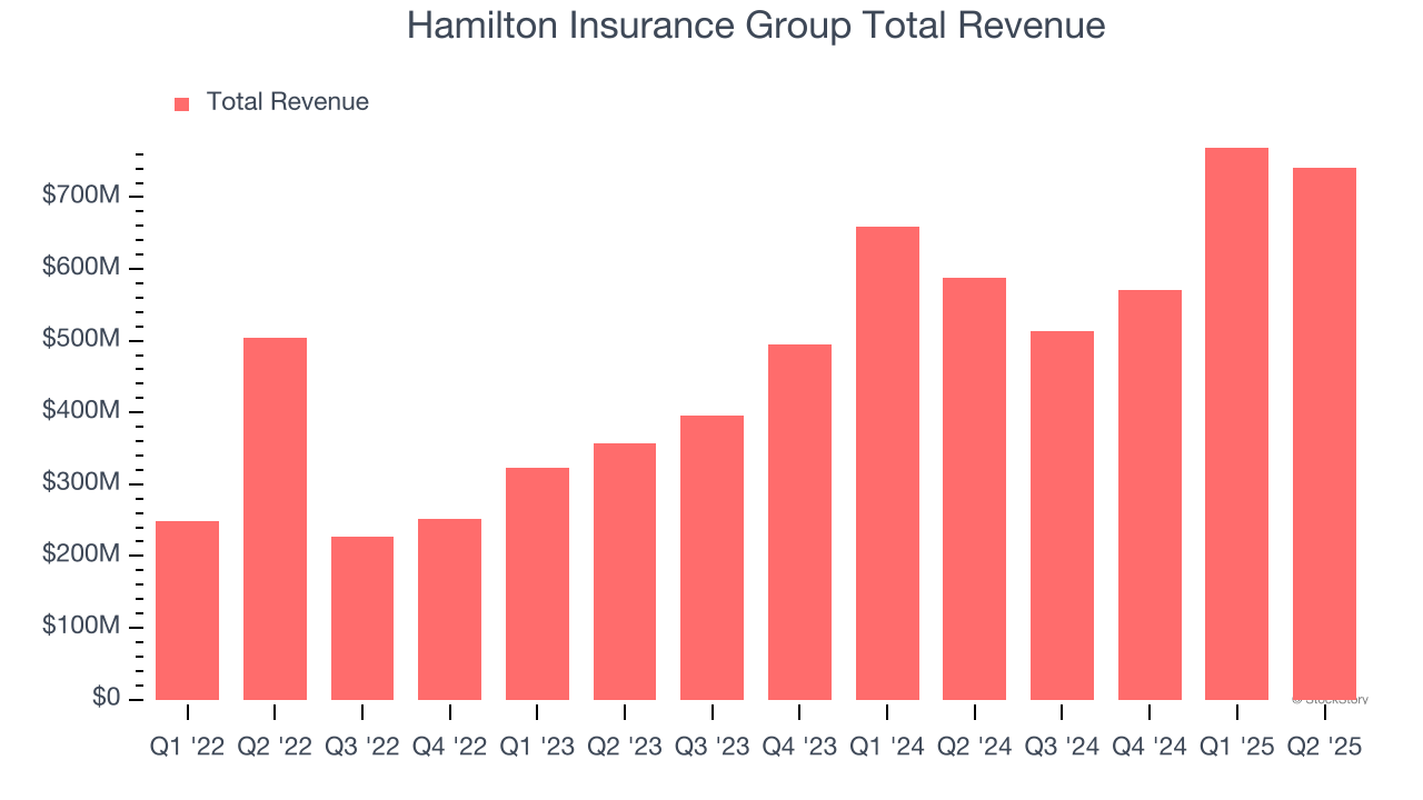 Hamilton Insurance Group Total Revenue