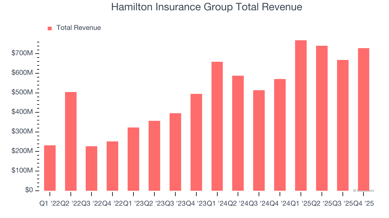 Hamilton Insurance Group Total Revenue