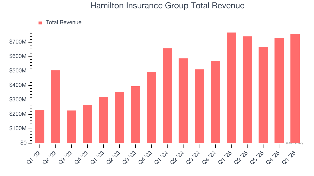 Hamilton Insurance Group Total Revenue