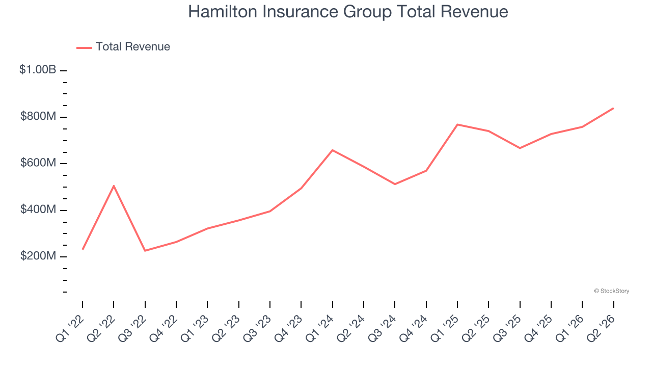 Hamilton Insurance Group Total Revenue