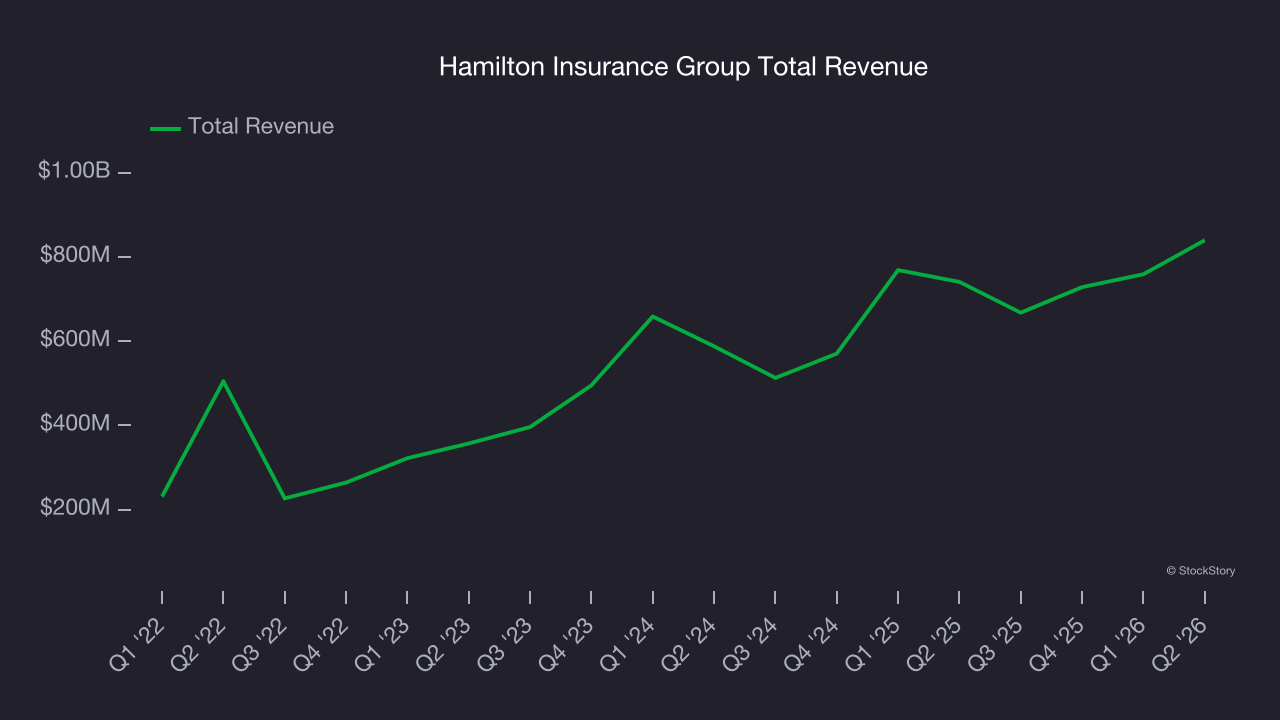 Hamilton Insurance Group Total Revenue