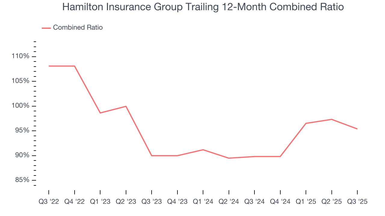 Hamilton Insurance Group Trailing 12-Month Combined Ratio