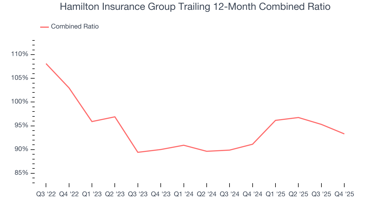 Hamilton Insurance Group Trailing 12-Month Combined Ratio