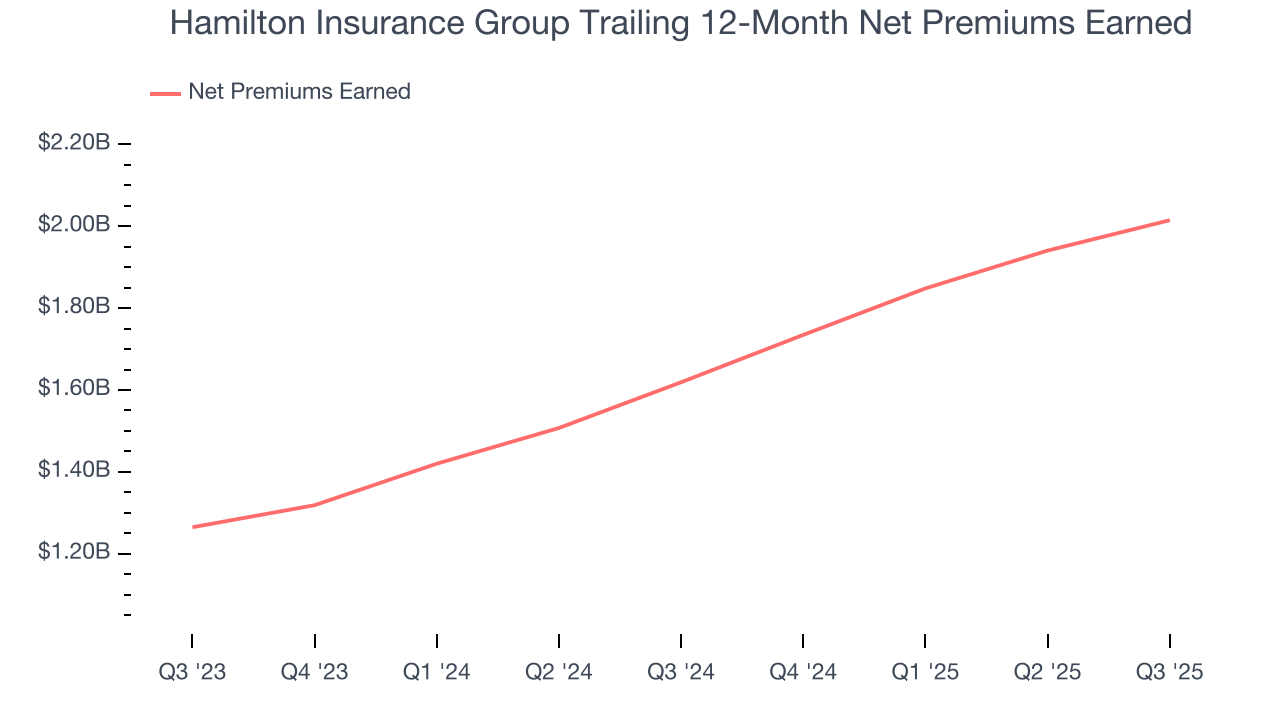 Hamilton Insurance Group Trailing 12-Month Net Premiums Earned