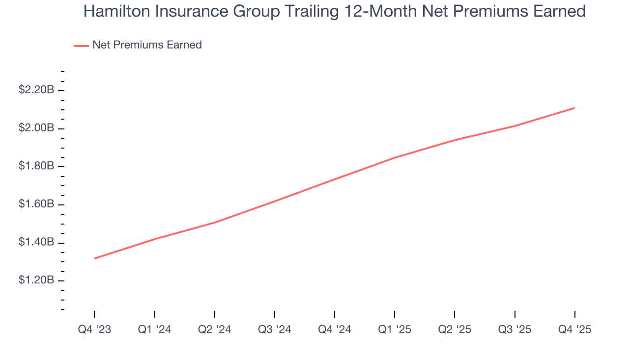 Hamilton Insurance Group Trailing 12-Month Net Premiums Earned