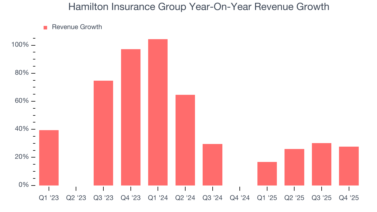 Hamilton Insurance Group Year-On-Year Revenue Growth
