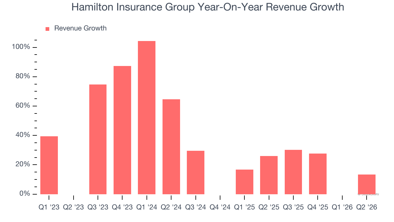 Hamilton Insurance Group Year-On-Year Revenue Growth