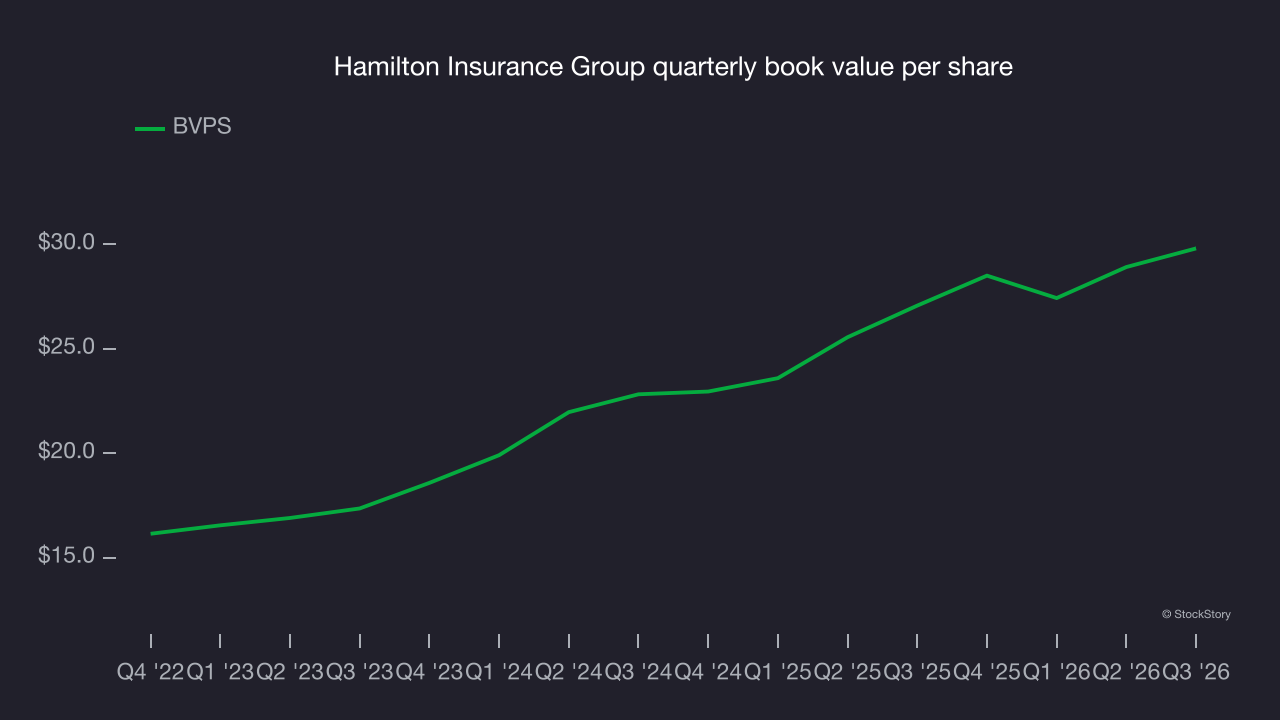 Hamilton Insurance Group quarterly book value per share