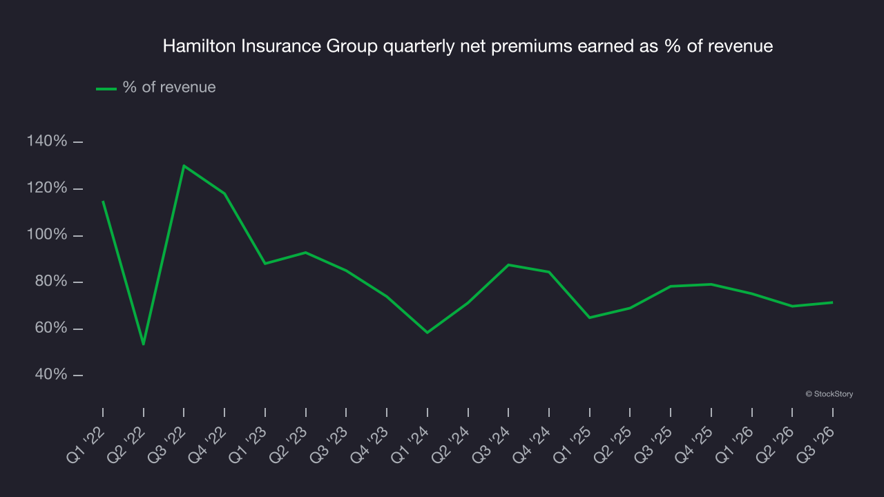 Hamilton Insurance Group quarterly net premiums earned as % of revenue