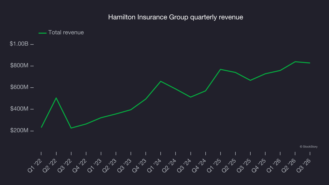 Hamilton Insurance Group quarterly revenue