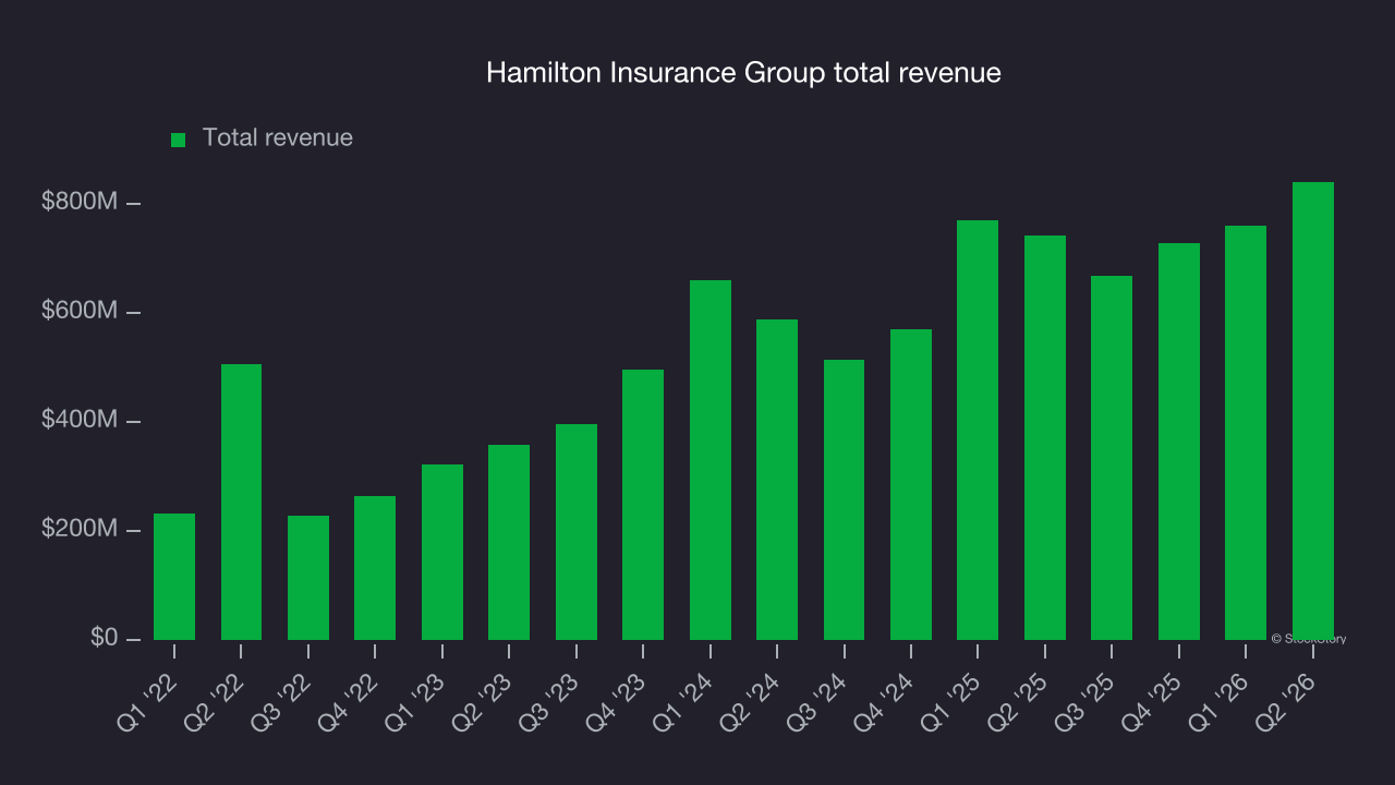 Hamilton Insurance Group total revenue