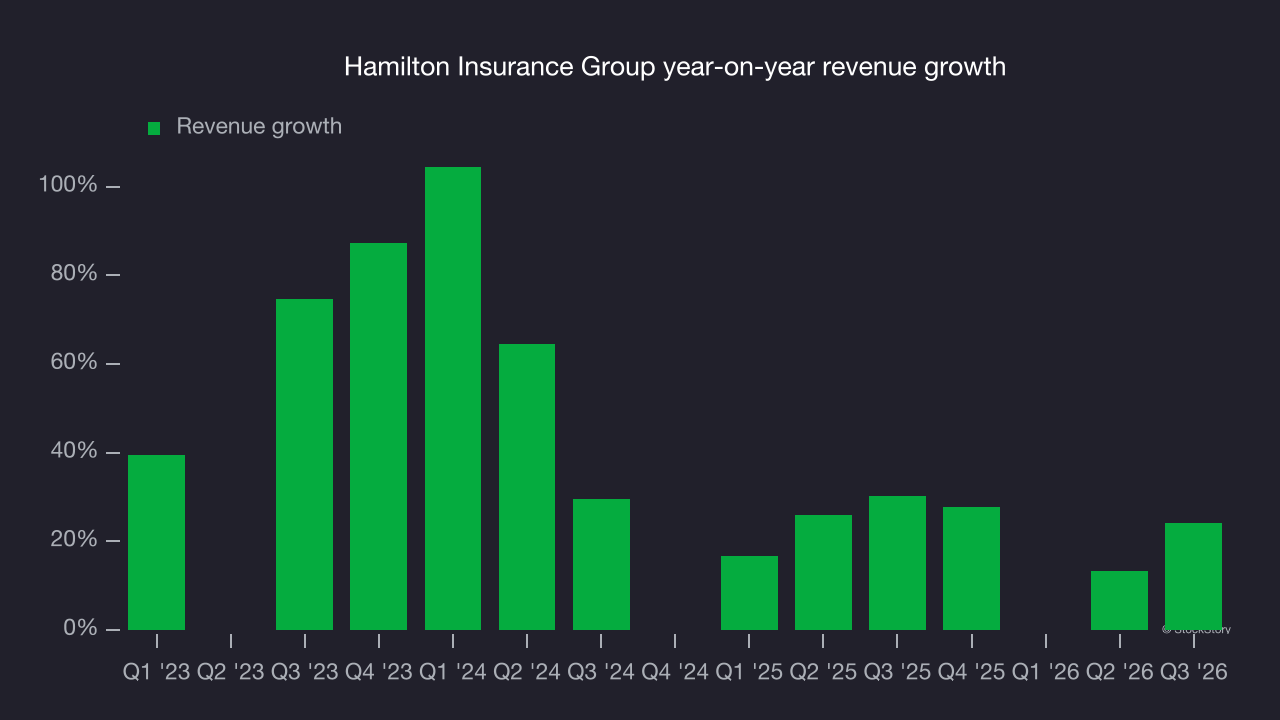 Hamilton Insurance Group year-on-year revenue growth