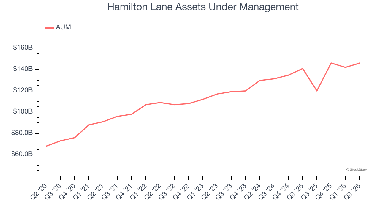 Hamilton Lane Assets Under Management