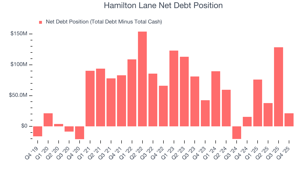 Hamilton Lane Net Debt Position