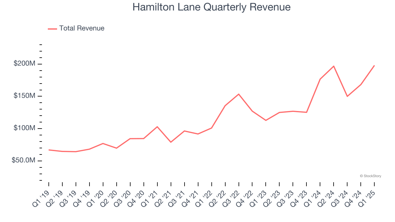 Hamilton Lane Quarterly Revenue