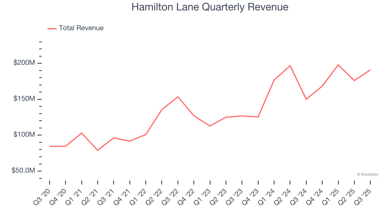Hamilton Lane Quarterly Revenue