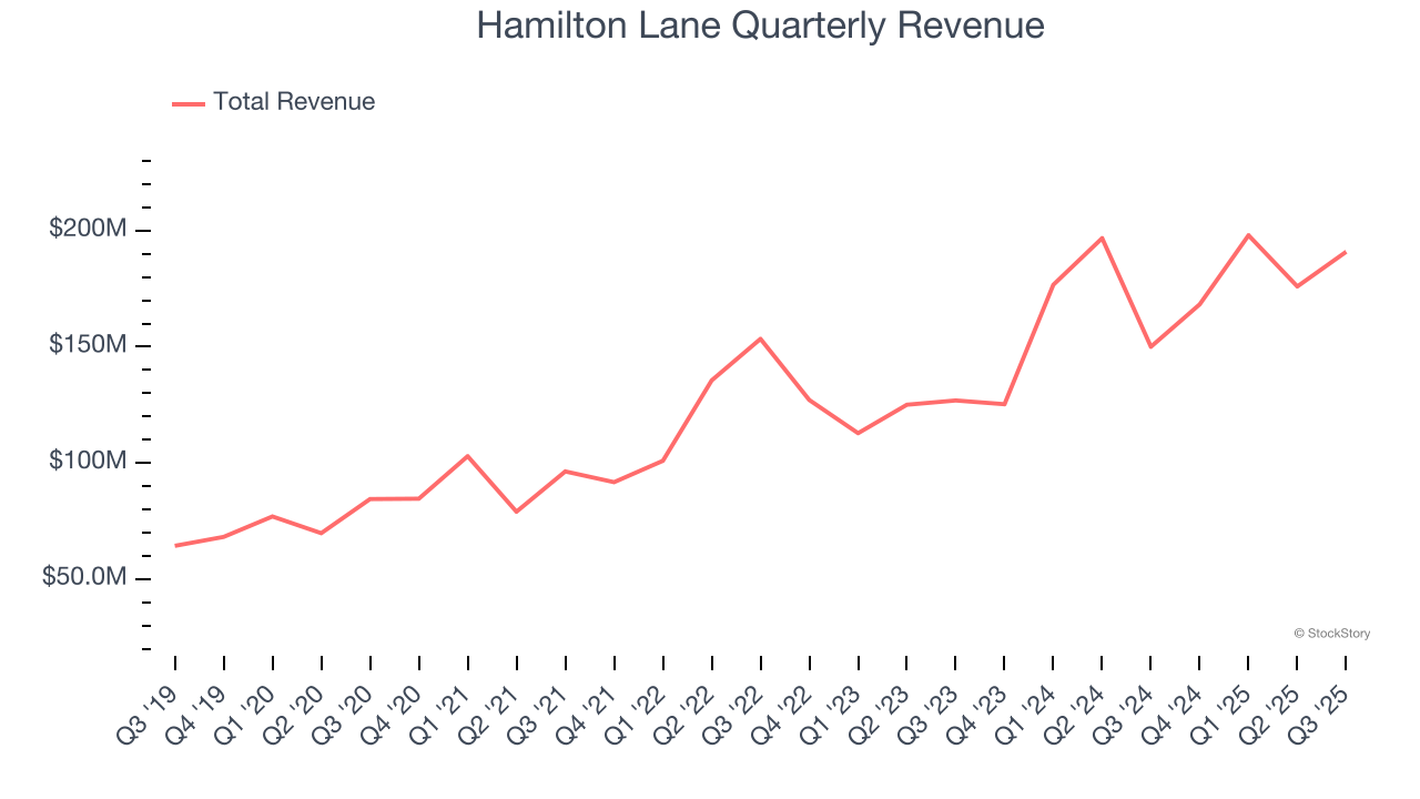 Hamilton Lane Quarterly Revenue