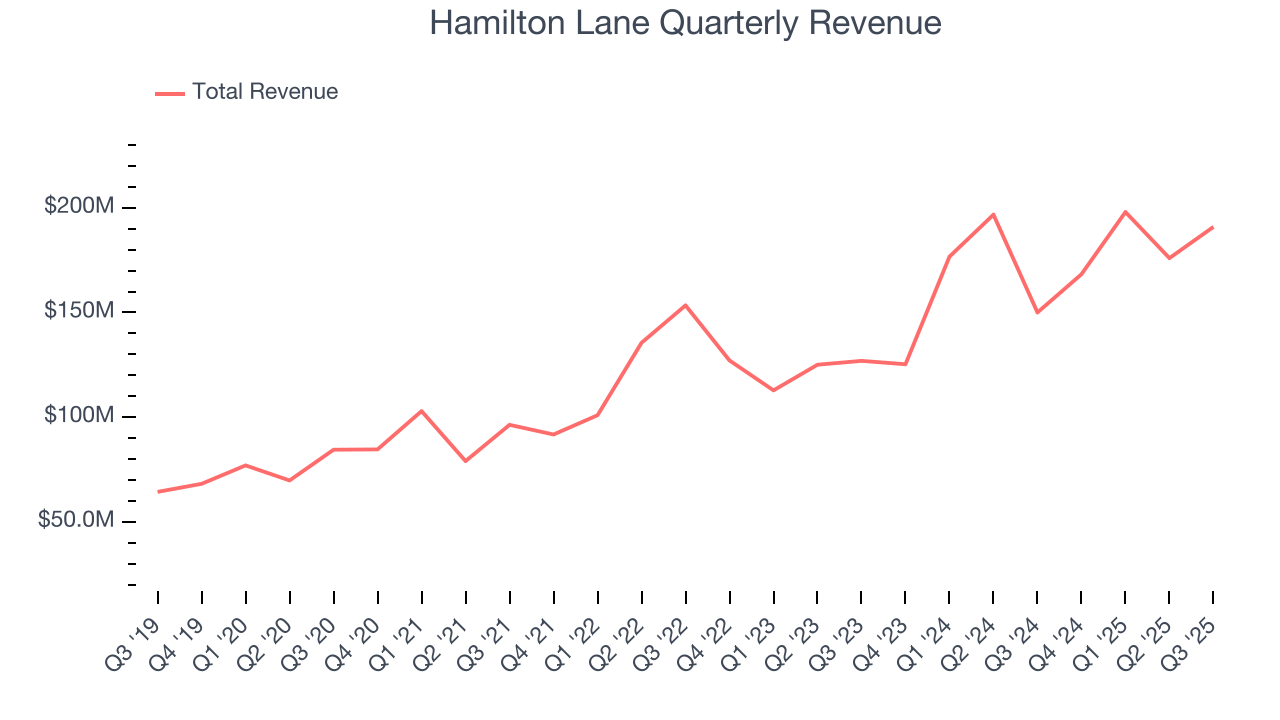 Hamilton Lane Quarterly Revenue