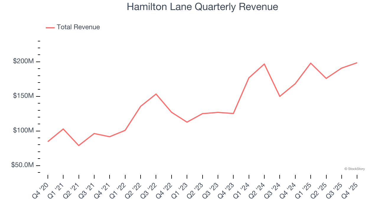 Hamilton Lane Quarterly Revenue