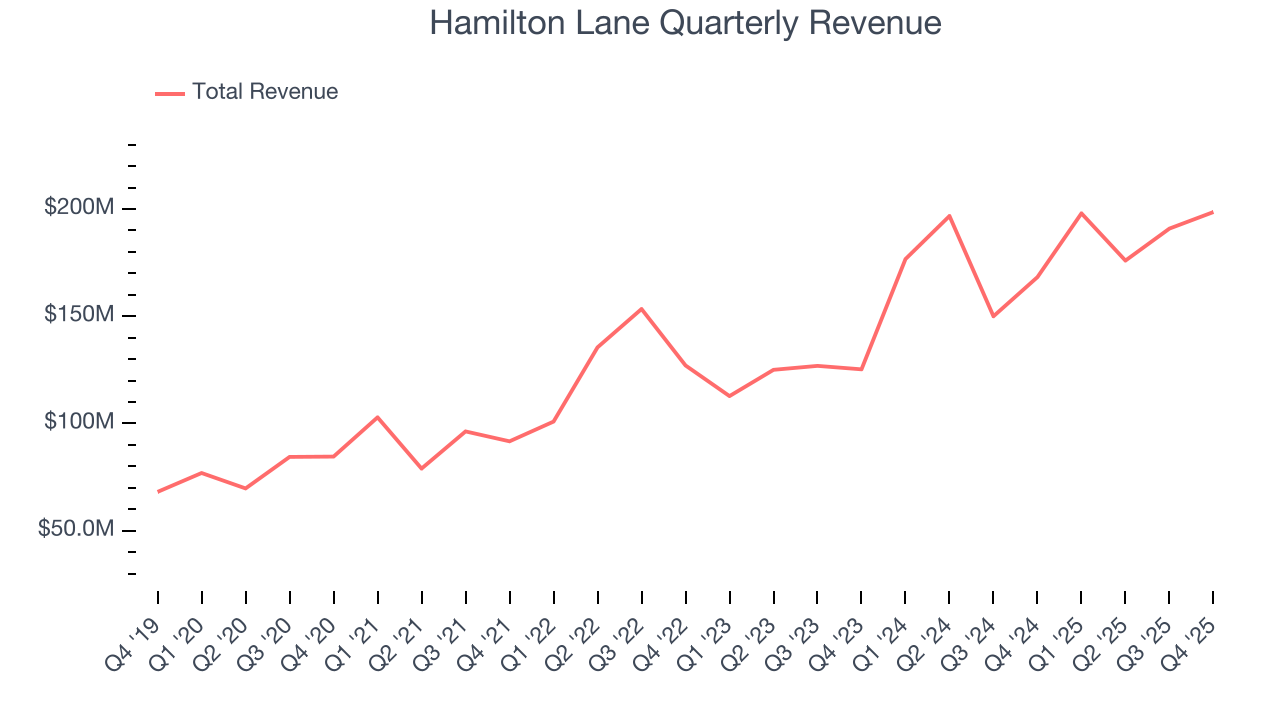 Hamilton Lane Quarterly Revenue