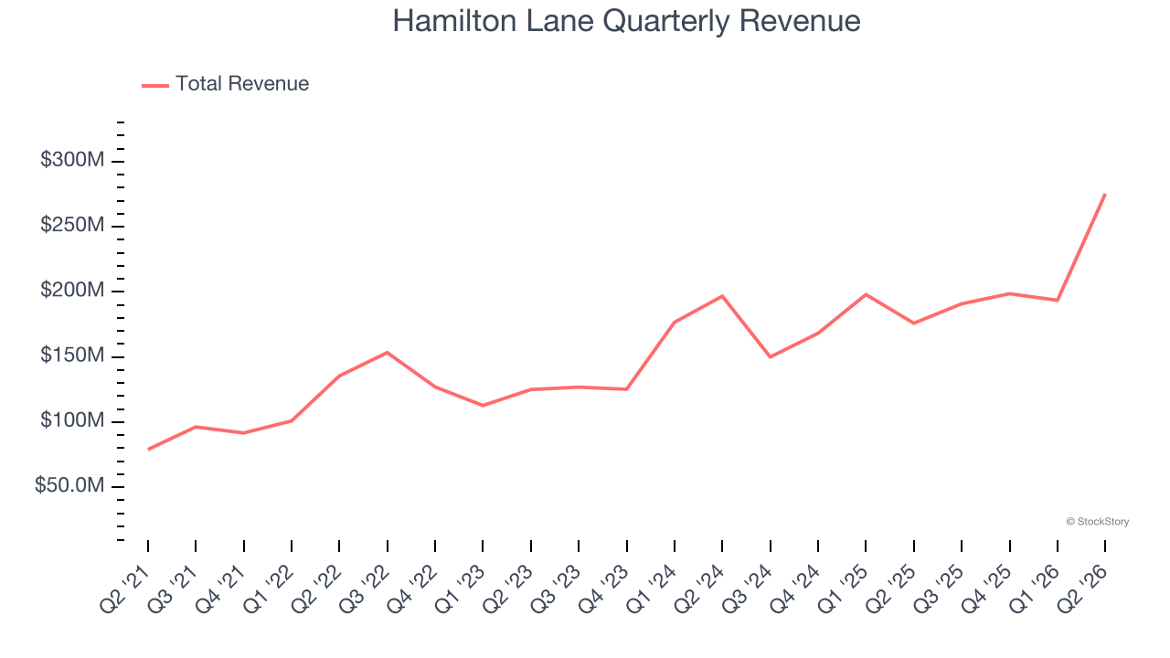 Hamilton Lane Quarterly Revenue