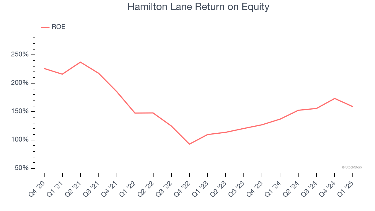 Hamilton Lane Return on Equity
