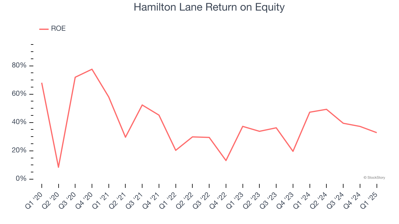 Hamilton Lane Return on Equity
