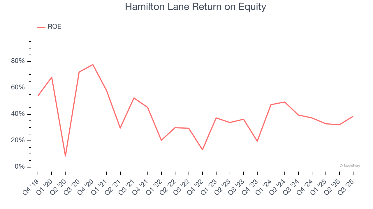 Hamilton Lane Return on Equity