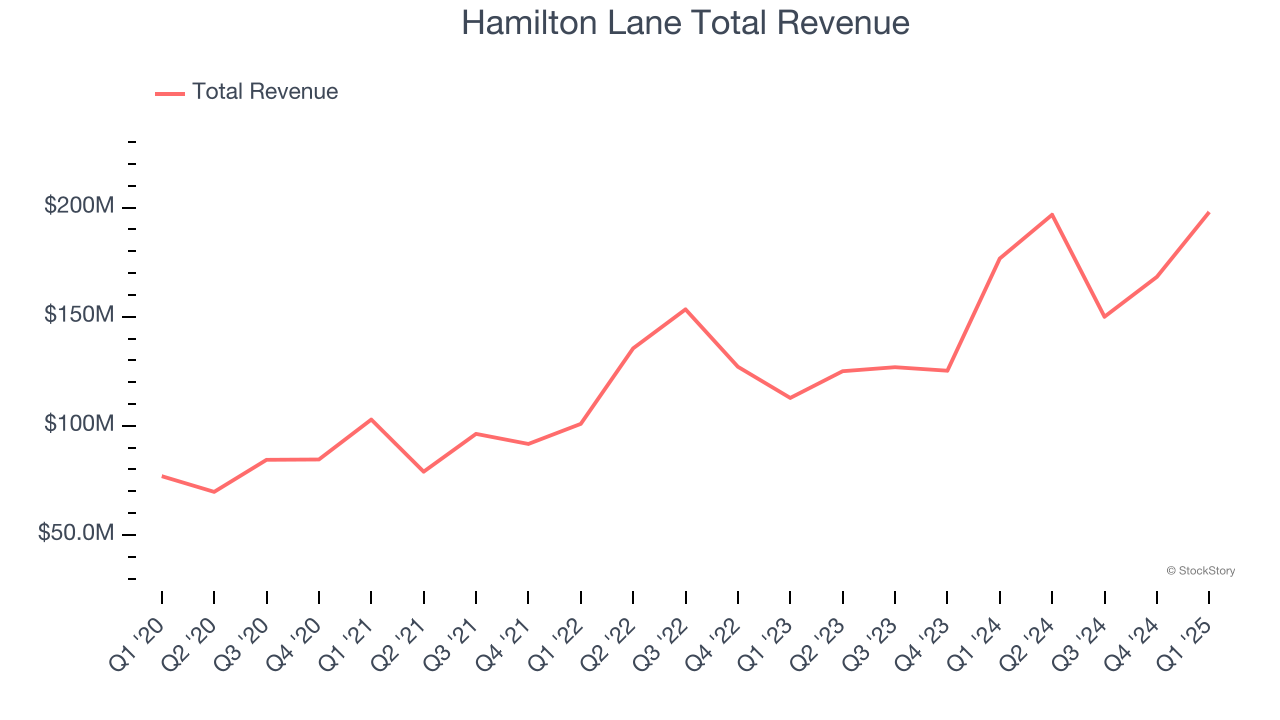 Hamilton Lane Total Revenue