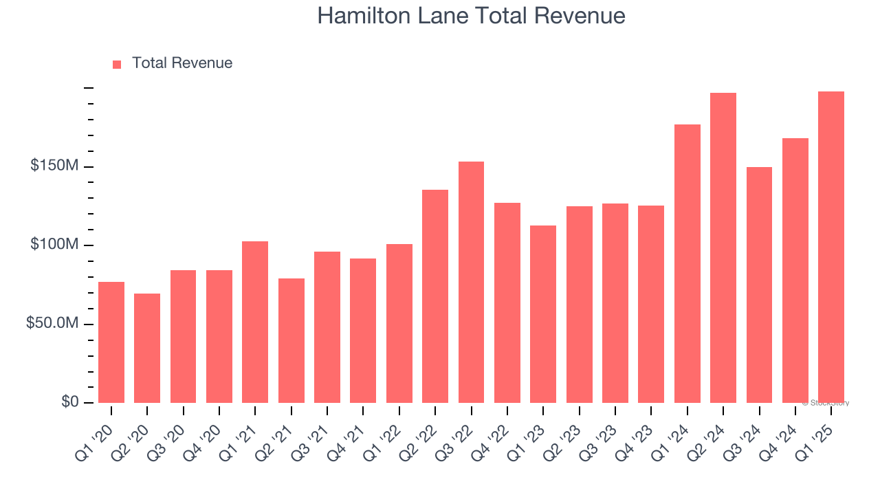 Hamilton Lane Total Revenue