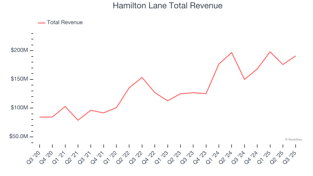 Hamilton Lane Total Revenue